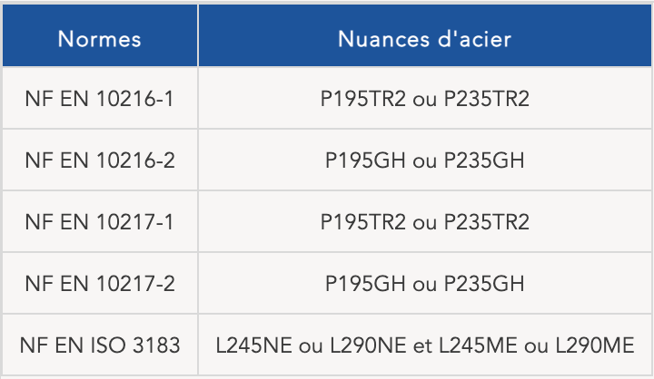 Les cinq normes de référence de tubes d'acier